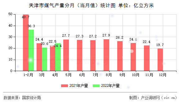 天津市煤氣產(chǎn)量分月(當月值)統(tǒng)計圖 天津市煤氣產(chǎn)量分月(當月值)統(tǒng)計圖