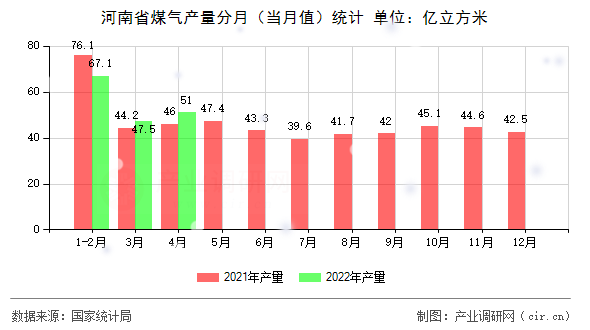 河南省煤氣產(chǎn)量分月（當(dāng)月值）統(tǒng)計(jì)