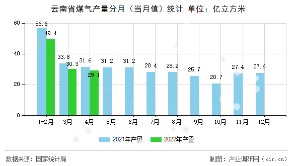 云南省煤氣產(chǎn)量分月（當(dāng)月值）統(tǒng)計(jì)