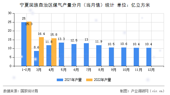 寧夏回族自治區(qū)煤氣產(chǎn)量分月（當(dāng)月值）統(tǒng)計(jì)