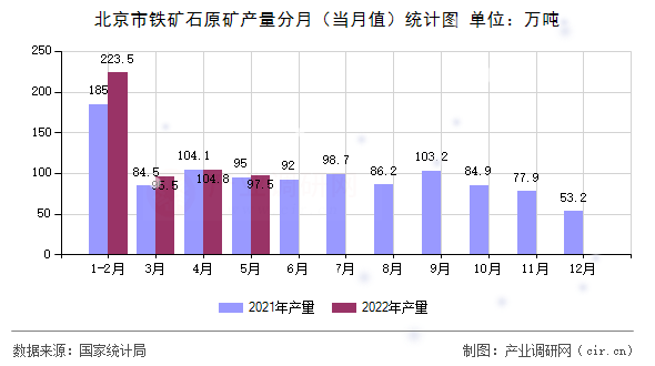 北京市鐵礦石原礦產(chǎn)量分月(當月值)統(tǒng)計圖 北京市鐵礦石原礦產(chǎn)量分月(當月值)統(tǒng)計圖