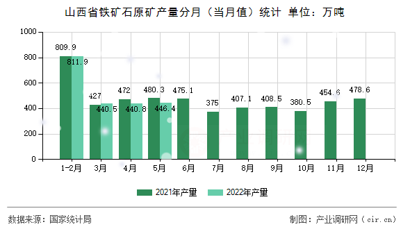 山西省鐵礦石原礦產量分月(當月值)統(tǒng)計 山西省鐵礦石原礦產量分月(當月值)統(tǒng)計