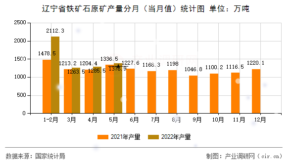 遼寧省鐵礦石原礦產(chǎn)量分月(當(dāng)月值)統(tǒng)計圖 遼寧省鐵礦石原礦產(chǎn)量分月(當(dāng)月值)統(tǒng)計圖