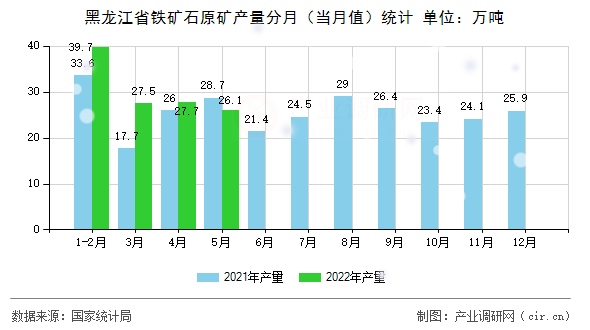 黑龍江省鐵礦石原礦產(chǎn)量分月(當(dāng)月值)統(tǒng)計(jì) 黑龍江省鐵礦石原礦產(chǎn)量分月(當(dāng)月值)統(tǒng)計(jì)