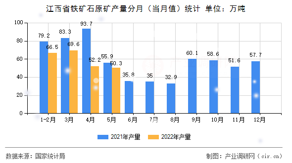 江西省鐵礦石原礦產(chǎn)量分月(當(dāng)月值)統(tǒng)計 江西省鐵礦石原礦產(chǎn)量分月(當(dāng)月值)統(tǒng)計