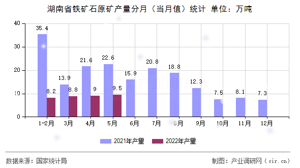 湖南省鐵礦石原礦產量分月(當月值)統(tǒng)計 湖南省鐵礦石原礦產量分月(當月值)統(tǒng)計
