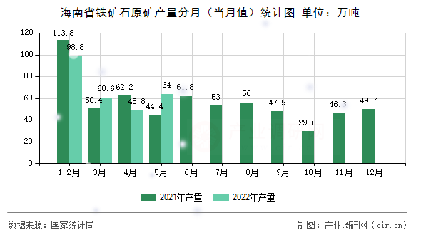 海南省鐵礦石原礦產(chǎn)量分月(當月值)統(tǒng)計圖 海南省鐵礦石原礦產(chǎn)量分月(當月值)統(tǒng)計圖