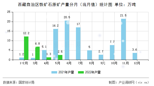 西藏自治區(qū)鐵礦石原礦產量分月(當月值)統(tǒng)計圖 西藏自治區(qū)鐵礦石原礦產量分月(當月值)統(tǒng)計圖