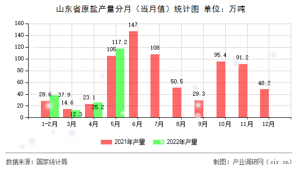 山東省原鹽產(chǎn)量分月(當(dāng)月值)統(tǒng)計(jì)圖 山東省原鹽產(chǎn)量分月(當(dāng)月值)統(tǒng)計(jì)圖