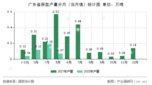 廣東省原鹽產(chǎn)量分月(當(dāng)月值)統(tǒng)計(jì)圖 廣東省原鹽產(chǎn)量分月(當(dāng)月值)統(tǒng)計(jì)圖