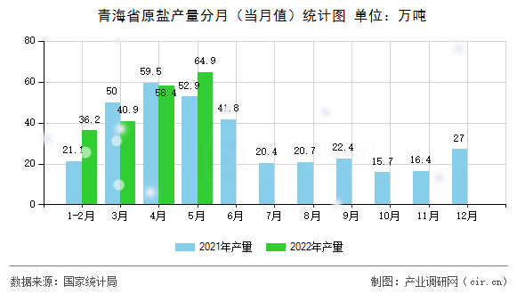 青海省原鹽產(chǎn)量分月（當(dāng)月值）統(tǒng)計(jì)圖