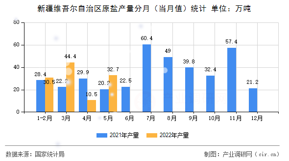 新疆維吾爾自治區(qū)原鹽產(chǎn)量分月(當(dāng)月值)統(tǒng)計(jì) 新疆維吾爾自治區(qū)原鹽產(chǎn)量分月(當(dāng)月值)統(tǒng)計(jì)