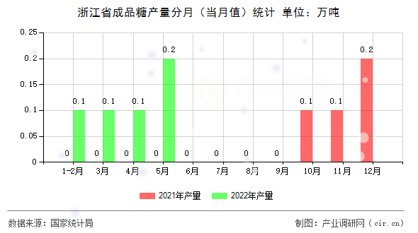 浙江省成品糖產(chǎn)量分月（當(dāng)月值）統(tǒng)計(jì)