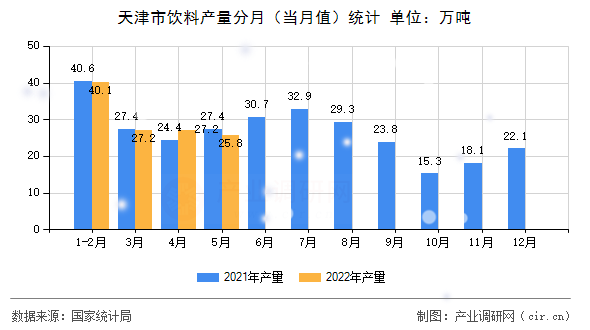 天津市飲料產(chǎn)量分月(當(dāng)月值)統(tǒng)計(jì) 天津市飲料產(chǎn)量分月(當(dāng)月值)統(tǒng)計(jì)