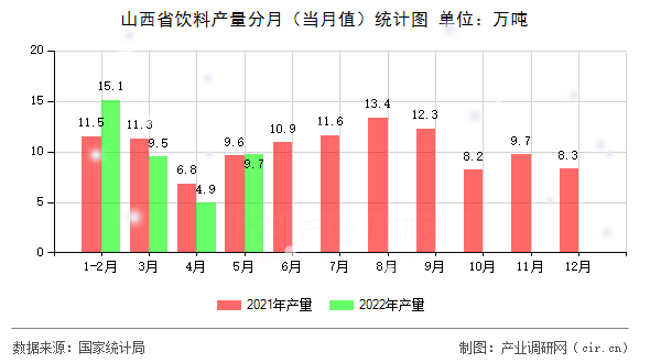山西省飲料產(chǎn)量分月（當(dāng)月值）統(tǒng)計圖