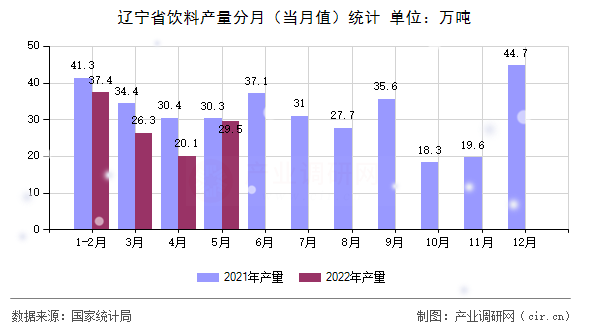 遼寧省飲料產(chǎn)量分月（當(dāng)月值）統(tǒng)計(jì)