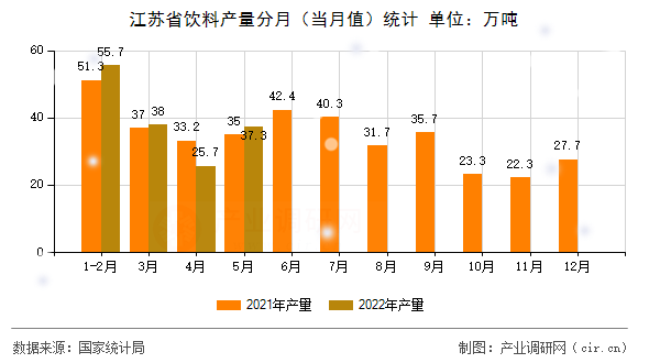 江蘇省飲料產(chǎn)量分月(當(dāng)月值)統(tǒng)計(jì) 江蘇省飲料產(chǎn)量分月(當(dāng)月值)統(tǒng)計(jì)