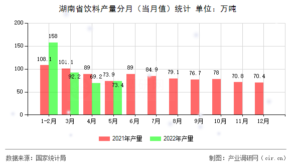 湖南省飲料產(chǎn)量分月（當(dāng)月值）統(tǒng)計(jì)
