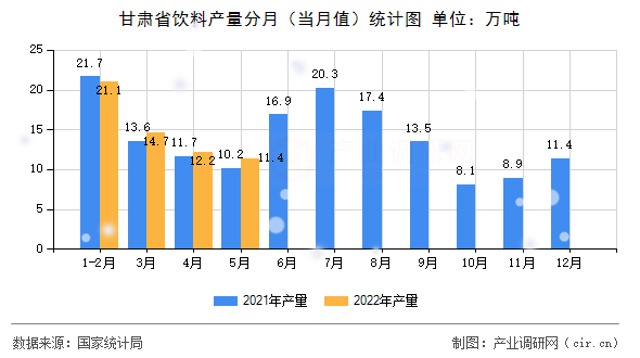 甘肅省飲料產(chǎn)量分月(當(dāng)月值)統(tǒng)計(jì)圖 甘肅省飲料產(chǎn)量分月(當(dāng)月值)統(tǒng)計(jì)圖