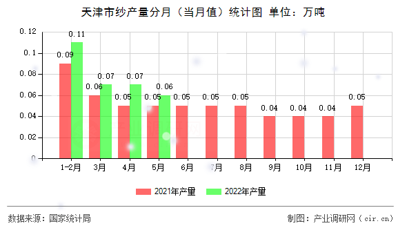 天津市紗產(chǎn)量分月(當(dāng)月值)統(tǒng)計(jì)圖 天津市紗產(chǎn)量分月(當(dāng)月值)統(tǒng)計(jì)圖