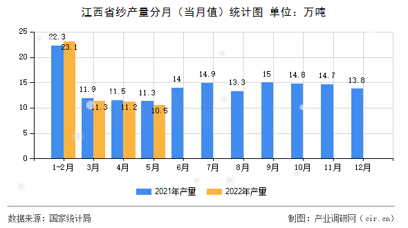 江西省紗產量分月(當月值)統(tǒng)計圖 江西省紗產量分月(當月值)統(tǒng)計圖