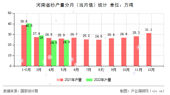 河南省紗產(chǎn)量分月(當(dāng)月值)統(tǒng)計(jì) 河南省紗產(chǎn)量分月(當(dāng)月值)統(tǒng)計(jì)
