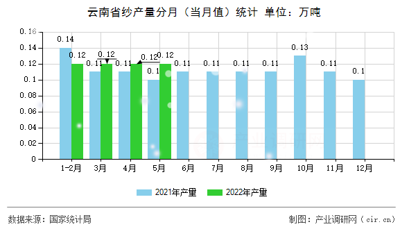 云南省紗產(chǎn)量分月（當月值）統(tǒng)計