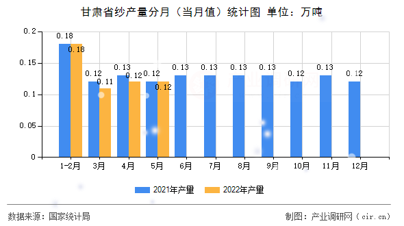 甘肅省紗產(chǎn)量分月（當(dāng)月值）統(tǒng)計圖