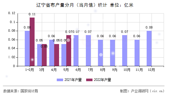 遼寧省布產(chǎn)量分月(當(dāng)月值)統(tǒng)計(jì) 遼寧省布產(chǎn)量分月(當(dāng)月值)統(tǒng)計(jì)
