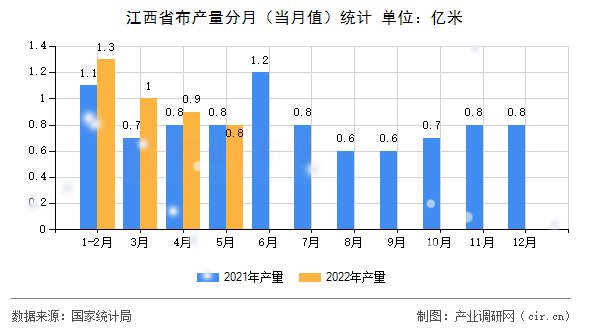 江西省布產(chǎn)量分月(當月值)統(tǒng)計 江西省布產(chǎn)量分月(當月值)統(tǒng)計