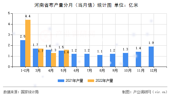 河南省布產(chǎn)量分月(當(dāng)月值)統(tǒng)計圖 河南省布產(chǎn)量分月(當(dāng)月值)統(tǒng)計圖