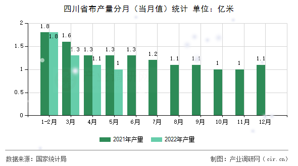 四川省布產(chǎn)量分月(當(dāng)月值)統(tǒng)計(jì) 四川省布產(chǎn)量分月(當(dāng)月值)統(tǒng)計(jì)