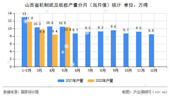 山西省機(jī)制紙及紙板產(chǎn)量分月(當(dāng)月值)統(tǒng)計 山西省機(jī)制紙及紙板產(chǎn)量分月(當(dāng)月值)統(tǒng)計
