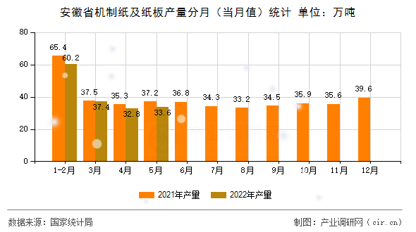 安徽省機(jī)制紙及紙板產(chǎn)量分月(當(dāng)月值)統(tǒng)計(jì) 安徽省機(jī)制紙及紙板產(chǎn)量分月(當(dāng)月值)統(tǒng)計(jì)
