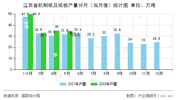 江西省機制紙及紙板產(chǎn)量分月(當月值)統(tǒng)計圖 江西省機制紙及紙板產(chǎn)量分月(當月值)統(tǒng)計圖
