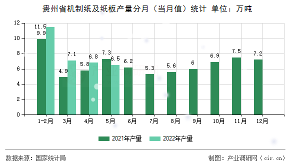 貴州省機(jī)制紙及紙板產(chǎn)量分月（當(dāng)月值）統(tǒng)計