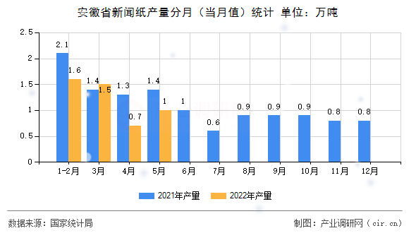 安徽省新聞紙產(chǎn)量分月(當(dāng)月值)統(tǒng)計 安徽省新聞紙產(chǎn)量分月(當(dāng)月值)統(tǒng)計