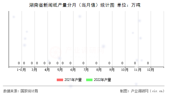 湖南省新聞紙產(chǎn)量分月(當(dāng)月值)統(tǒng)計圖 湖南省新聞紙產(chǎn)量分月(當(dāng)月值)統(tǒng)計圖