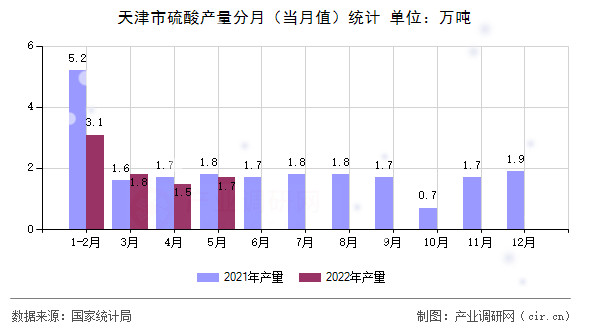 天津市硫酸產(chǎn)量分月(當(dāng)月值)統(tǒng)計(jì) 天津市硫酸產(chǎn)量分月(當(dāng)月值)統(tǒng)計(jì)