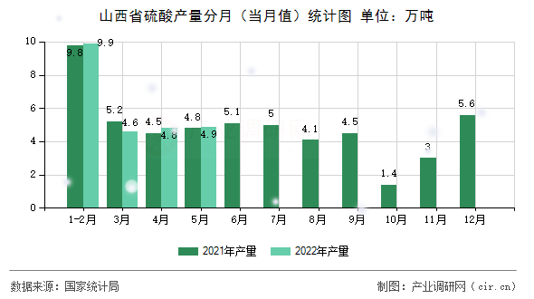 山西省硫酸產量分月(當月值)統(tǒng)計圖 山西省硫酸產量分月(當月值)統(tǒng)計圖