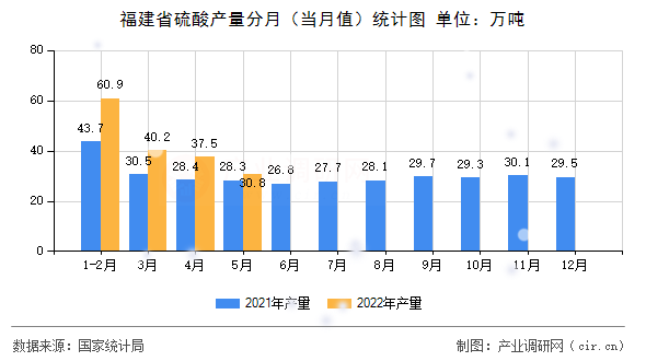 福建省硫酸產(chǎn)量分月(當(dāng)月值)統(tǒng)計(jì)圖 福建省硫酸產(chǎn)量分月(當(dāng)月值)統(tǒng)計(jì)圖