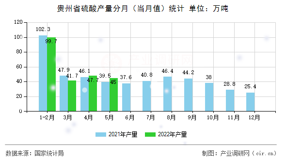 貴州省硫酸產量分月（當月值）統(tǒng)計