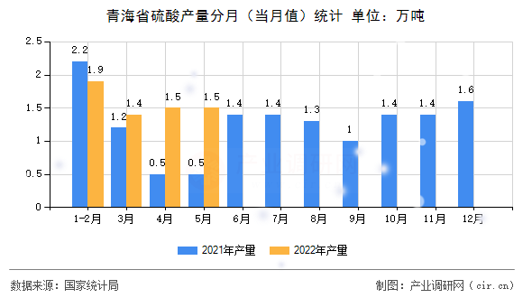 青海省硫酸產量分月(當月值)統(tǒng)計 青海省硫酸產量分月(當月值)統(tǒng)計