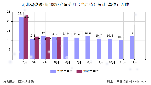 河北省燒堿(折100%)產量分月(當月值)統(tǒng)計 河北省燒堿(折100%)產量分月(當月值)統(tǒng)計
