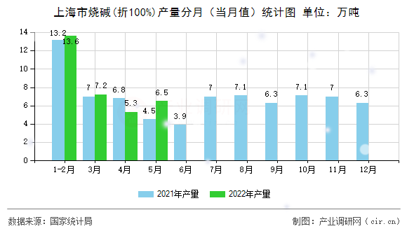 上海市燒堿(折100%)產(chǎn)量分月（當(dāng)月值）統(tǒng)計(jì)圖
