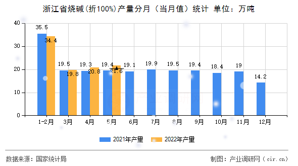 浙江省燒堿(折100%)產(chǎn)量分月(當(dāng)月值)統(tǒng)計(jì) 浙江省燒堿(折100%)產(chǎn)量分月(當(dāng)月值)統(tǒng)計(jì)