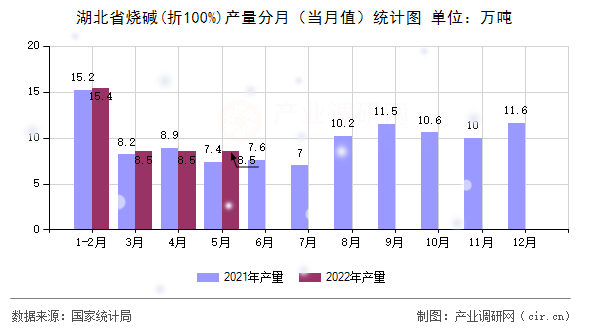 湖北省燒堿(折100%)產量分月(當月值)統(tǒng)計圖 湖北省燒堿(折100%)產量分月(當月值)統(tǒng)計圖