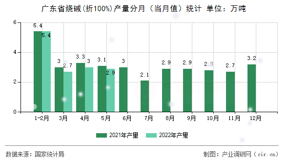 廣東省燒堿(折100%)產(chǎn)量分月(當(dāng)月值)統(tǒng)計 廣東省燒堿(折100%)產(chǎn)量分月(當(dāng)月值)統(tǒng)計
