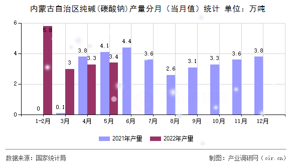 內(nèi)蒙古自治區(qū)純堿(碳酸鈉)產(chǎn)量分月(當(dāng)月值)統(tǒng)計(jì) 內(nèi)蒙古自治區(qū)純堿(碳酸鈉)產(chǎn)量分月(當(dāng)月值)統(tǒng)計(jì)