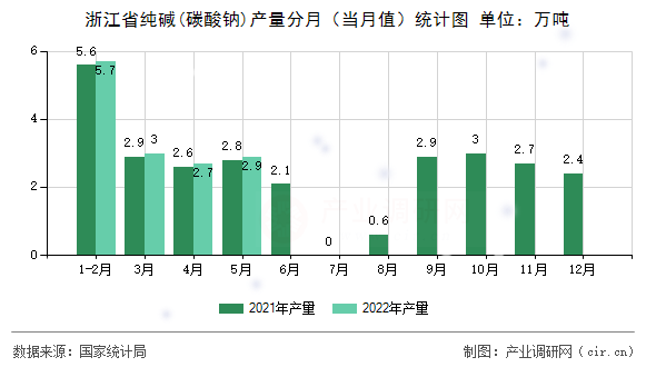 浙江省純堿(碳酸鈉)產(chǎn)量分月（當月值）統(tǒng)計圖
